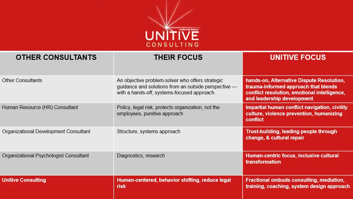 Table compartive with another roles and unitive consulting